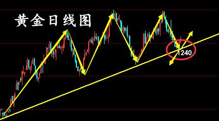 金胜宏光：6.24周评黄金牛市来临，下周黄金行情布局！