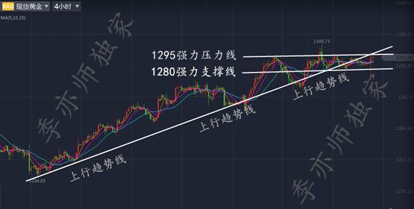 Followme亦师,行情,支撑,趋势,区间,压力