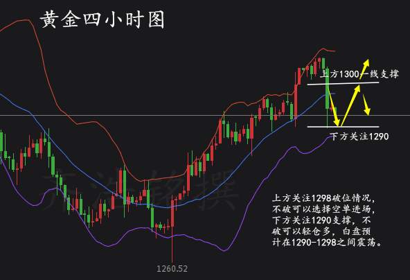 齐浩铭：黄金午夜空难跌落，日内还能重回千三吗？