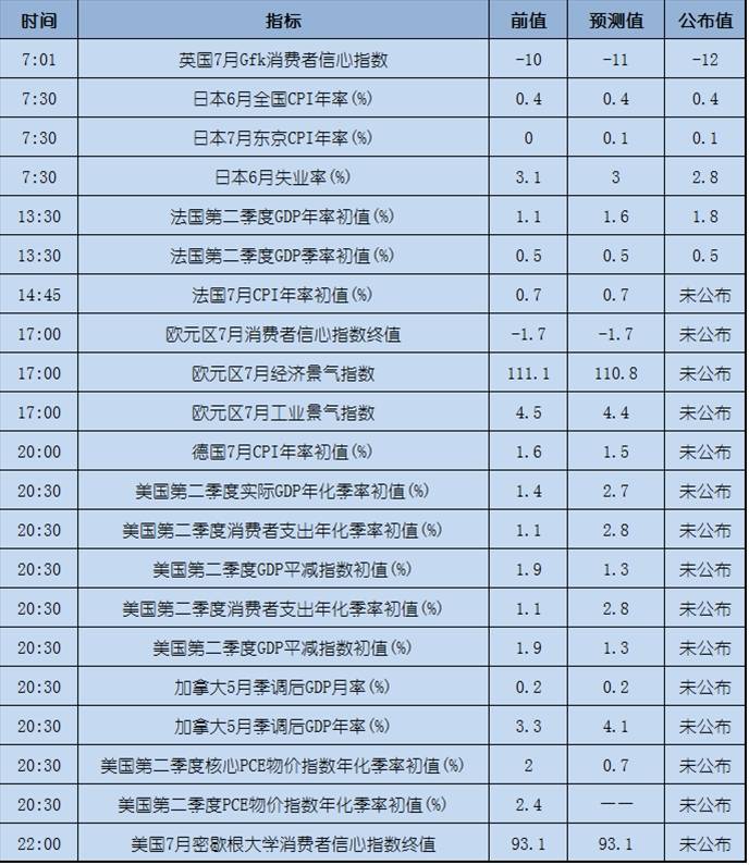 今日重点：美元将进一步下跌？今日关注欧美数据