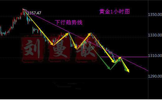 避险情绪难以挽救黄金多头，中线空头势如破竹剑指1281