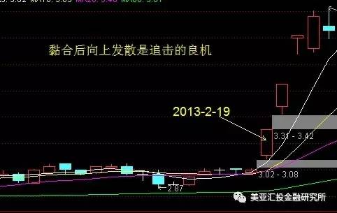 程炜彤：买入信号：均线活结与黏合后向上发散