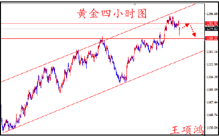 王项鸿：4.24黄金高台跳水，原油继续空（附黄金多单解套）
