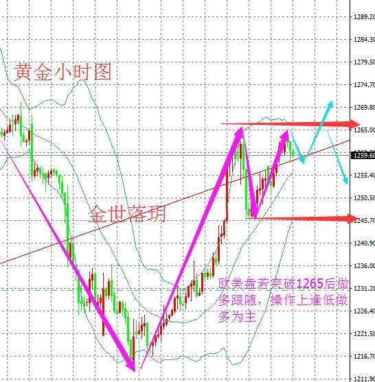 金世落玥：5.23晚评 晚间美盘提前布局 只要你需要 落玥一直在