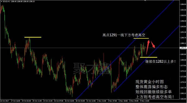 聚才鑫：11.10今日黄金原油解析，黄金多头趋势暂缓