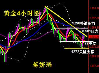 蒋妍琋：黄金受市场消息影响涨跌不一 等待破位走势到来