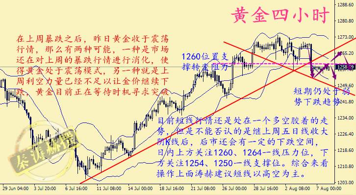 秦涛赫：黄金低位盘整待突破，8.8黄金行情解析及操作建议