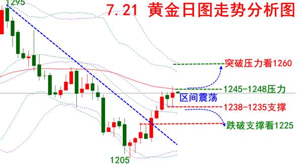 沈云伊：7.21士气高涨黄金从容不迫附空单解/套