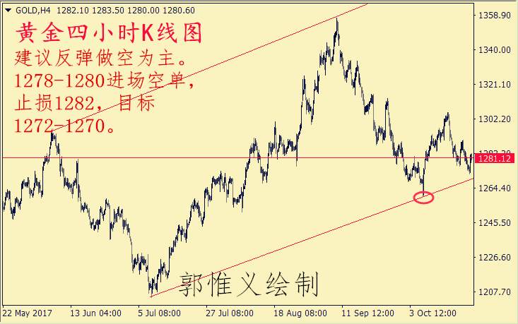 郭惟义：10.24晚间黄金直接空附多单解套策略，原油区间空。