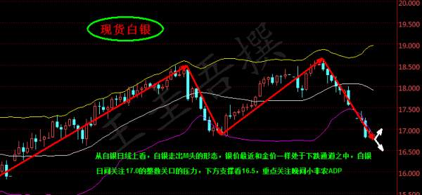 王圭吾：5.3抄底失败后API利多，黄金白银今日建议