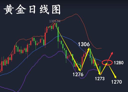 何氏论金：欧银美联储携手助力黄金，黄金被套怎么办