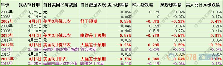 盘点历年耶稣受难日汇市表现,美国数据影响“雷打不动”