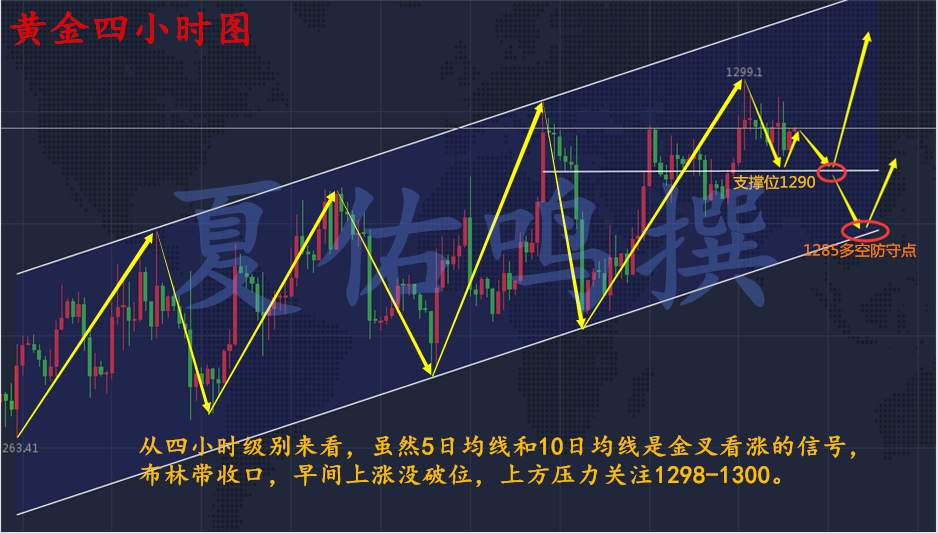 夏佑鸣：11.29黄金冲千三未果多空博弈,后市还会上千三吗?