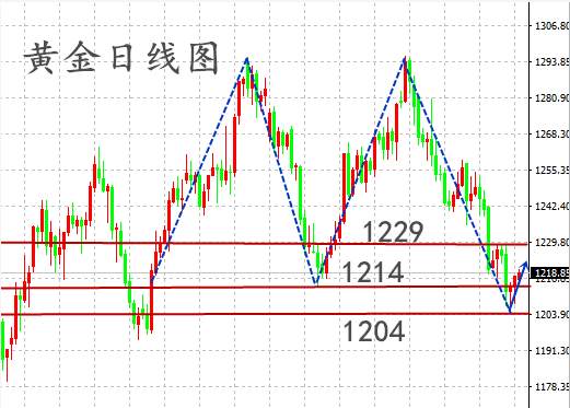 熊熙羽：7.12黄金高空思路不改，原油转换多头回落看多 　　消息面解读