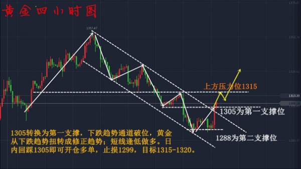 9.26林易兮：黄金受朝鲜影响反弹力度有限？1305大胆多80点利润等你拿