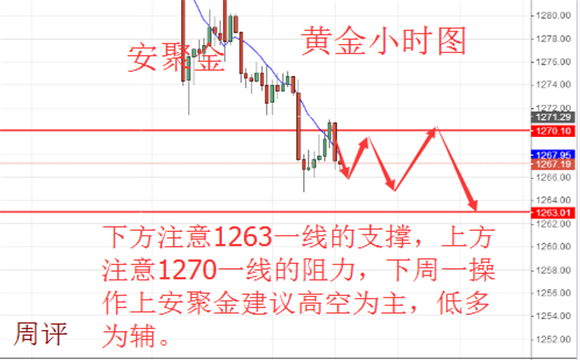 安聚金:6.10-6.11周评,下周一黄金原油行情分析及操作建议,多单解套