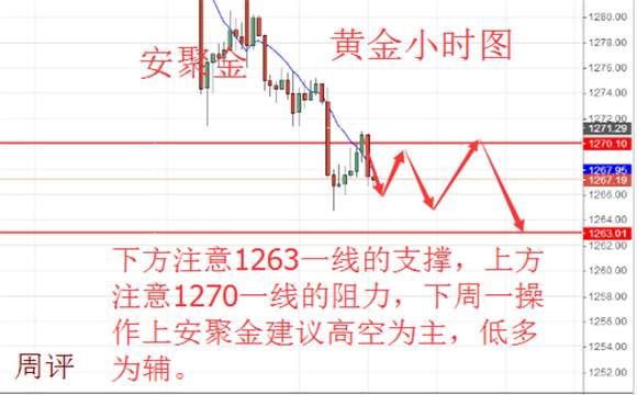 安聚金：6.10-6.11周评，下周一黄金原油行情分析及操作建议，多单解套