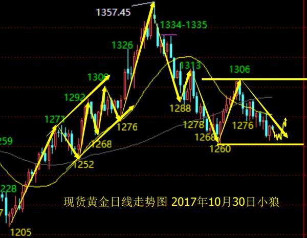 小狼：黄金亚盘观察守住1275，欧盘做空