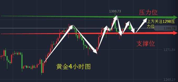 黄金原油：8.22黄金多头再次发力，原油倒V空头来袭