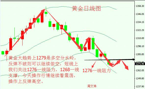 周文殊：原油重点关注晚间EIA，黄金今日反弹高空