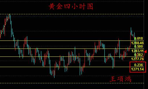 王项鸿：黄金如期回落，日内看反弹修正