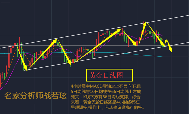 战若玹:非农来临会对加息有何影响,6.2黄金走势分析