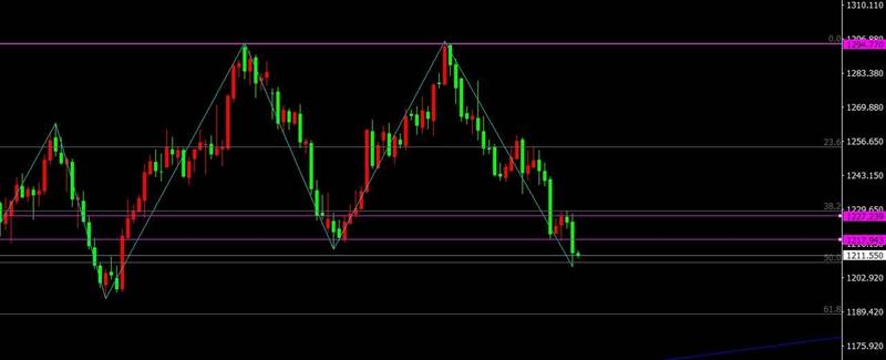 跌破1218支撑，日线跌势重启看1180附近
