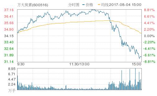 资本猎涨：此时方大碳素的解释到底是什么？ - 邓小尘