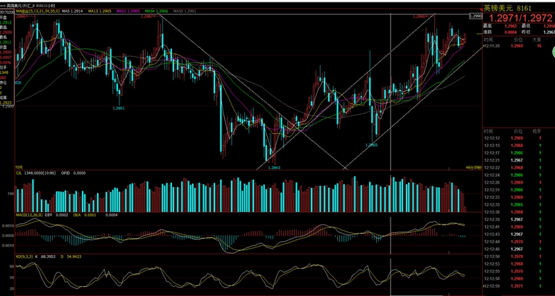 GBP/USD冲高拉回概率大