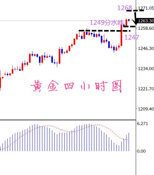 凡生金道：黄金破位不追多，关注分水岭