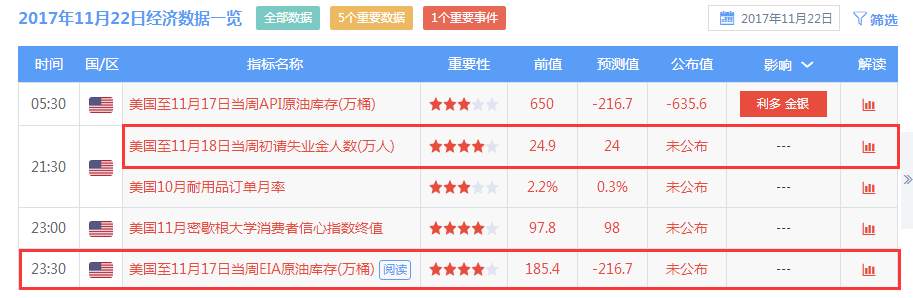 11.22黄金原油：金价已经重回1280，EIA会再起波澜吗？