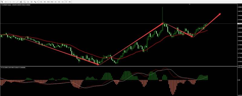 静观 “EURGBP(欧英）”机会or买点