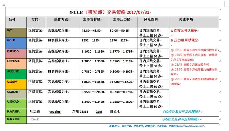 外汇社区（研究部）交易策略2017.07.31