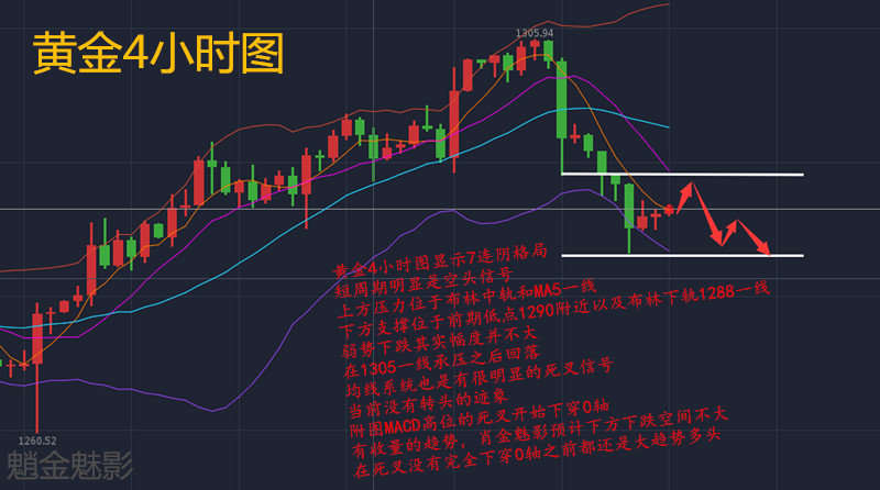 Followme肖金,原油,黄金,弱势,魅影,死叉