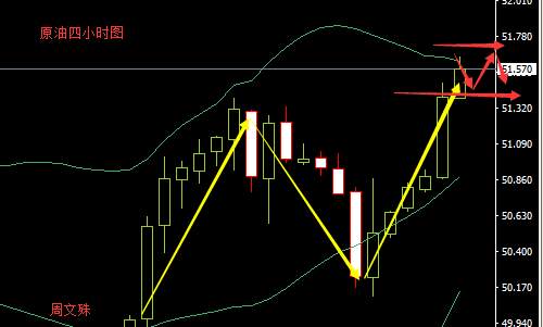 周文殊：10.13晚间黄金原油周官收线分析及操作建议