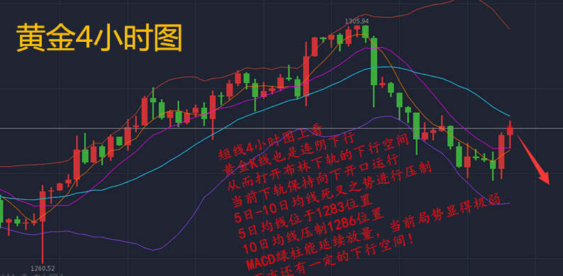 Followme林带,下行,建议,均线,黄金,止损