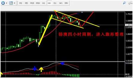 天竞点金：黄金投资交易整理形态之——旗形整理