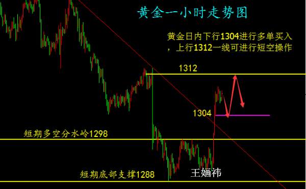 王婳祎：9.26乱世之下，黄金任意回调都是机会，抓住了就是你的