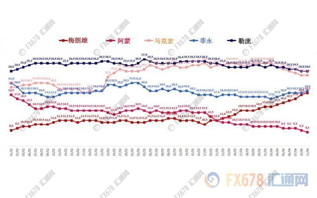 贵圈真乱!梅朗雄横空出世 法国大选愈发扑朔迷离!