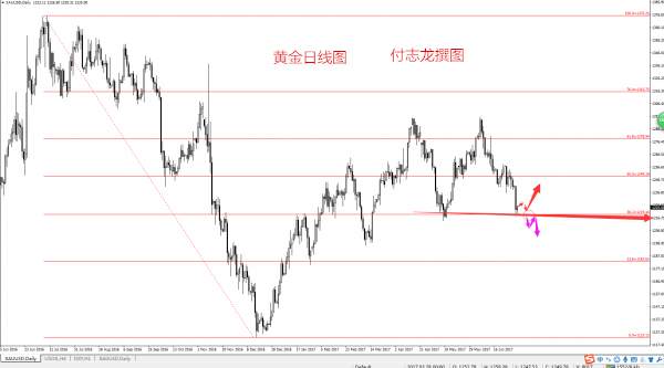 Followme原油,反弹,低点,止损,日线图,黄金