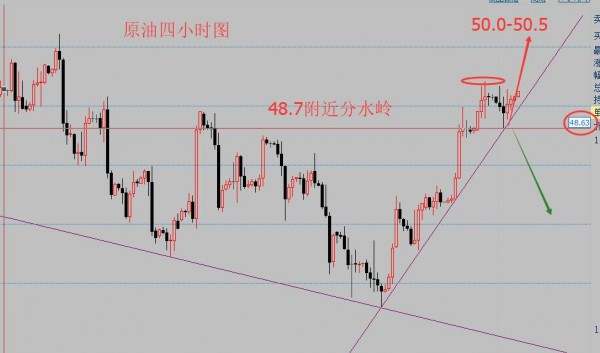 9.8周五黄金谨防黑天鹅，原油重点关注48.7一线