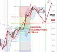 鑫干线点金：9.9原油价位周期共振48上方看浪49.4新高