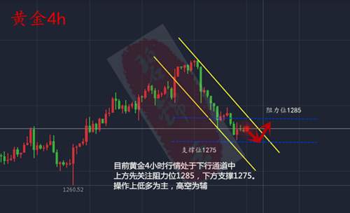 碧锦云：反弹空单进场不犹豫，目标点位1270。多单不淡定赶紧解套
