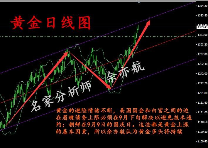 余亦航:9.6黄金空单独家解套,美指大跌黄金多头发力后期走势如何