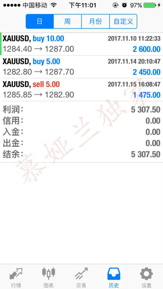 慕娅兰：11.16黄金午夜暴涨暴跌来回获利，行情你抓住了么？