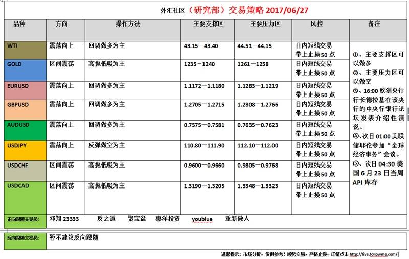 外汇社区（研究部）交易策略2017.06.27