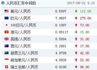 人民币中间价上调逾百点 人行参事：年底或升至6.5！