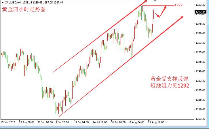 张皓晟：黄金借势大涨 短线阻力见1292