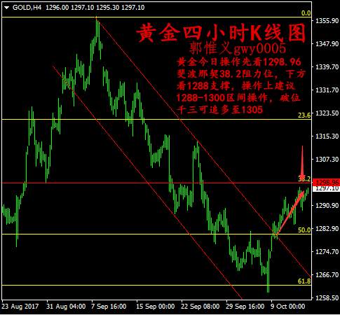 郭惟义：10.13周五黄金原油操作走势分析，关注晚间两大数据。