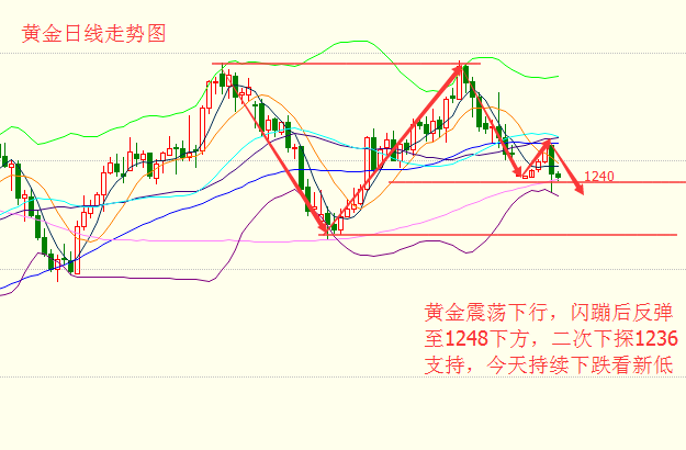 张皓晟：黄金意外变盘空袭 二次下探看新低